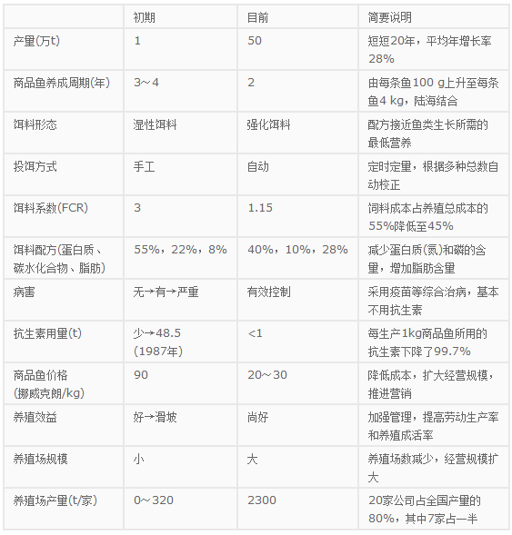 挪威的海水網箱養(yǎng)殖技術